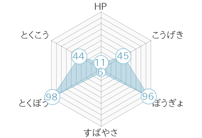 レーダーチャート