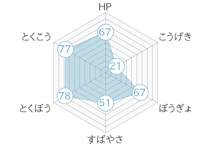 レーダーチャート