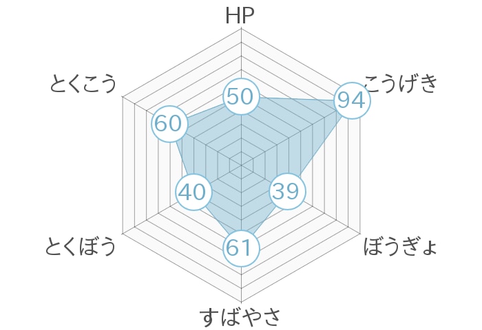 レーダーチャート
