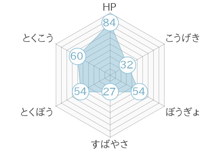 レーダーチャート