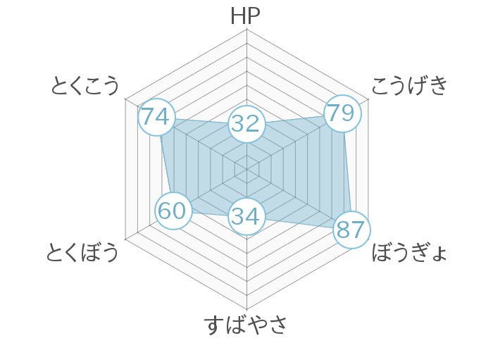 レーダーチャート