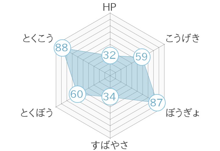 レーダーチャート