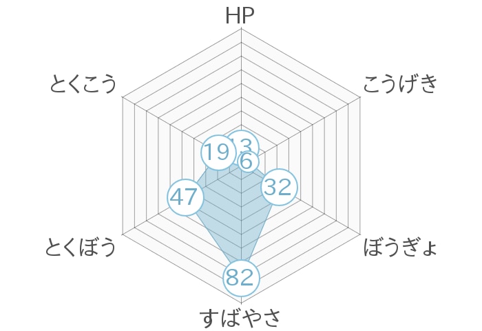 レーダーチャート