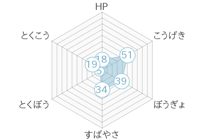 レーダーチャート