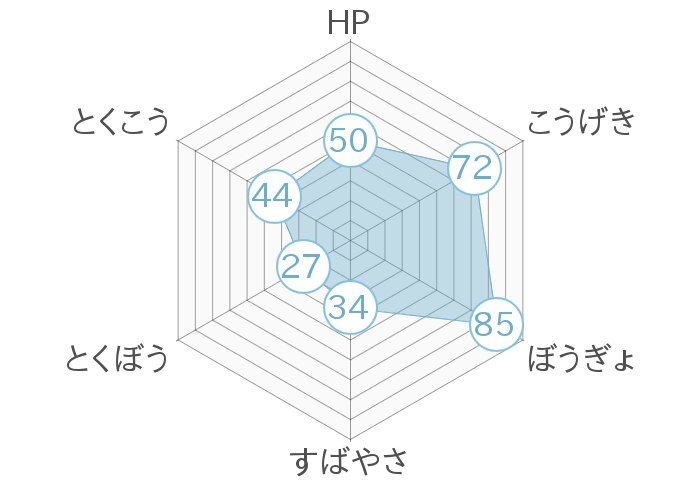 レーダーチャート