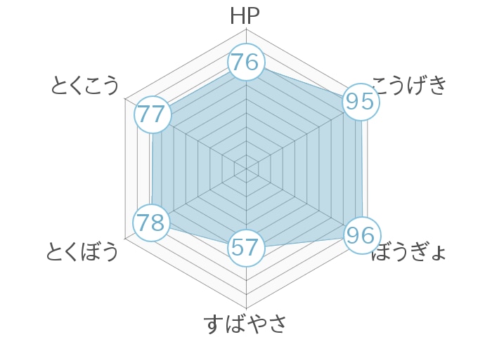 レーダーチャート