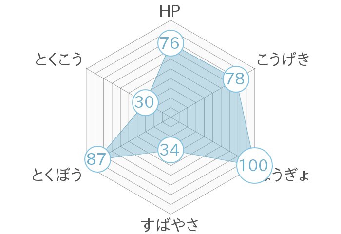 レーダーチャート