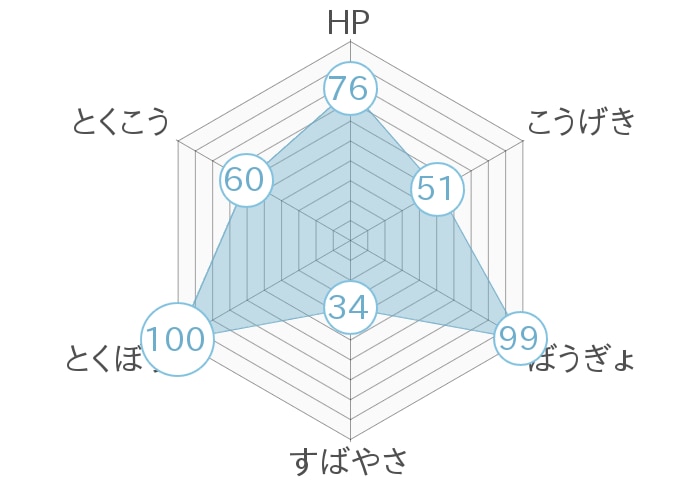 レーダーチャート