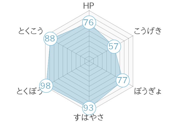 レーダーチャート