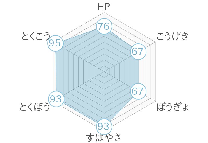 レーダーチャート