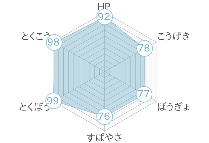レーダーチャート