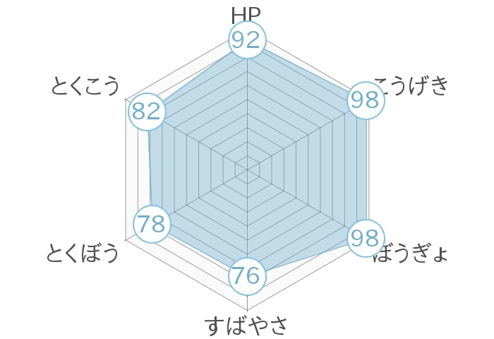 レーダーチャート