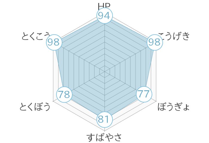レーダーチャート