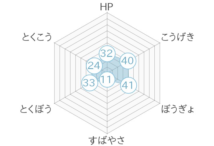 レーダーチャート