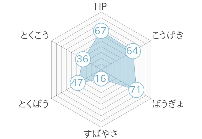 レーダーチャート