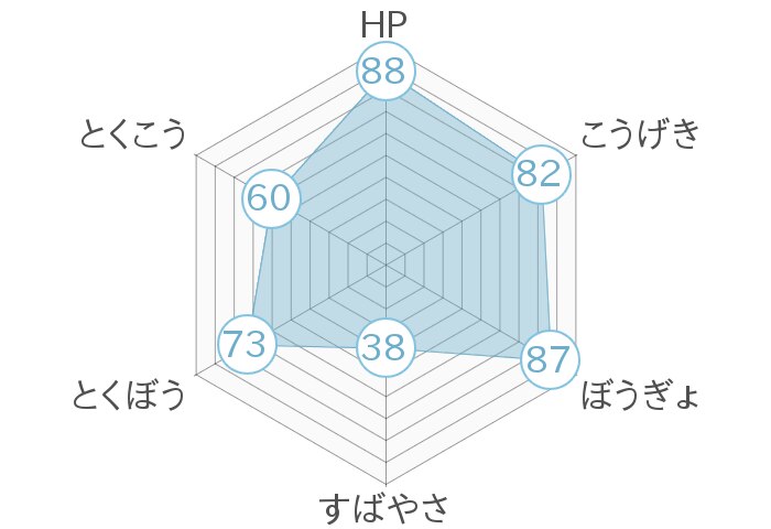 レーダーチャート