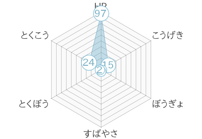 レーダーチャート