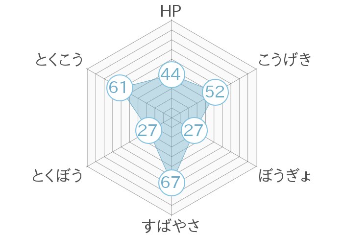 レーダーチャート
