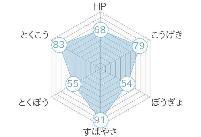 レーダーチャート