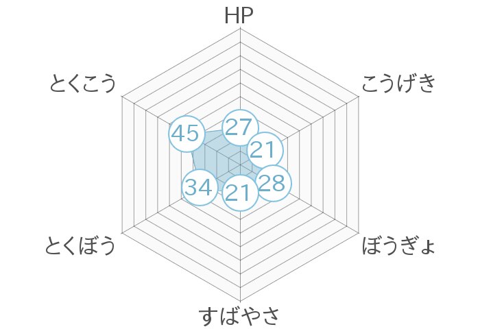 レーダーチャート
