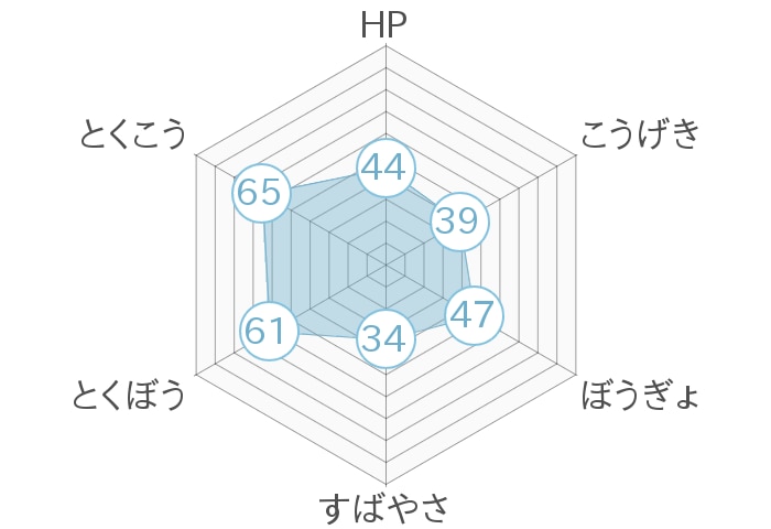 レーダーチャート