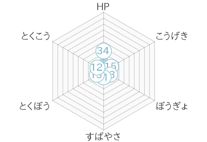 レーダーチャート
