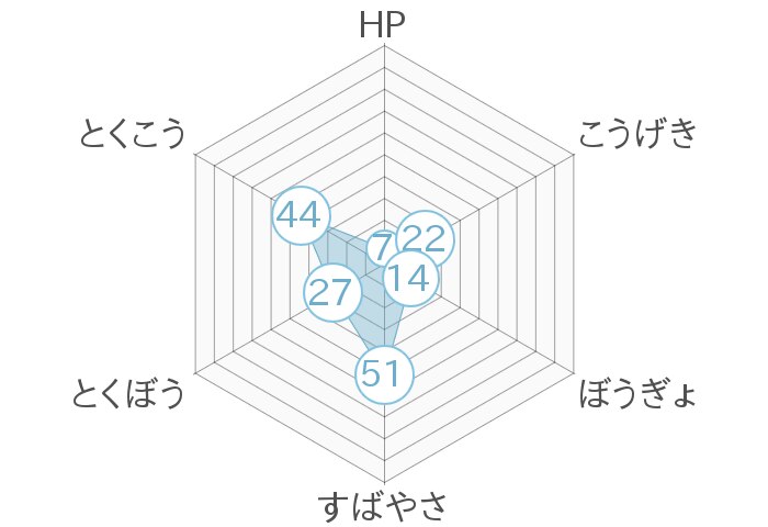 レーダーチャート