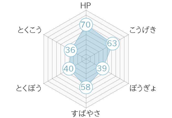 レーダーチャート