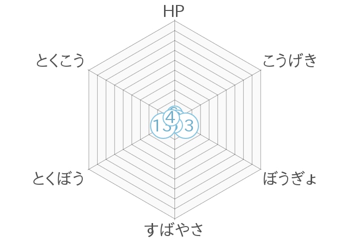 レーダーチャート