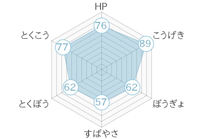 レーダーチャート