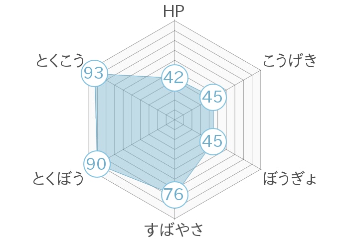 レーダーチャート