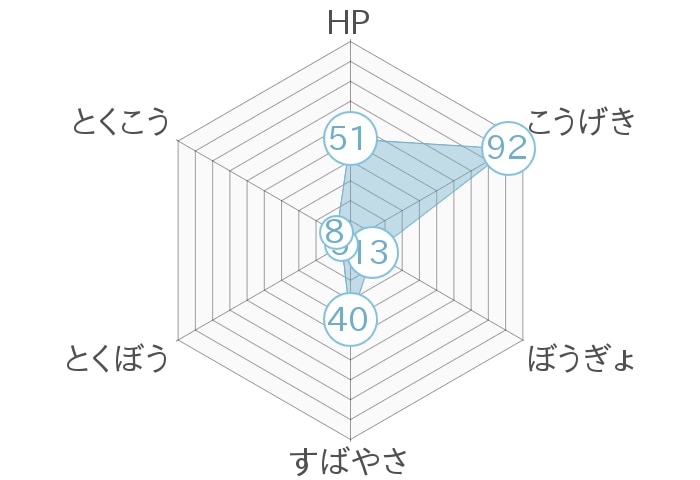 レーダーチャート
