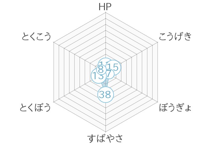 レーダーチャート