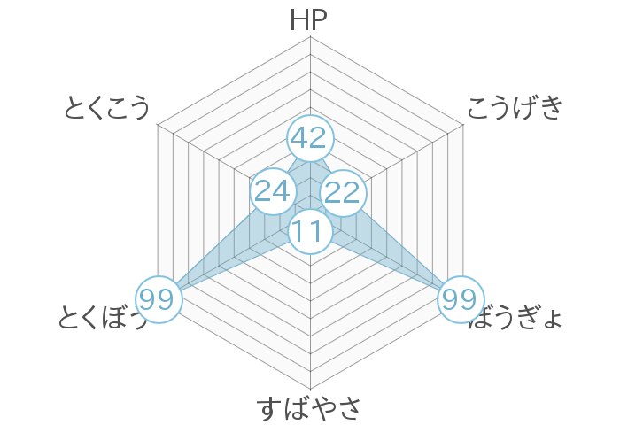 レーダーチャート