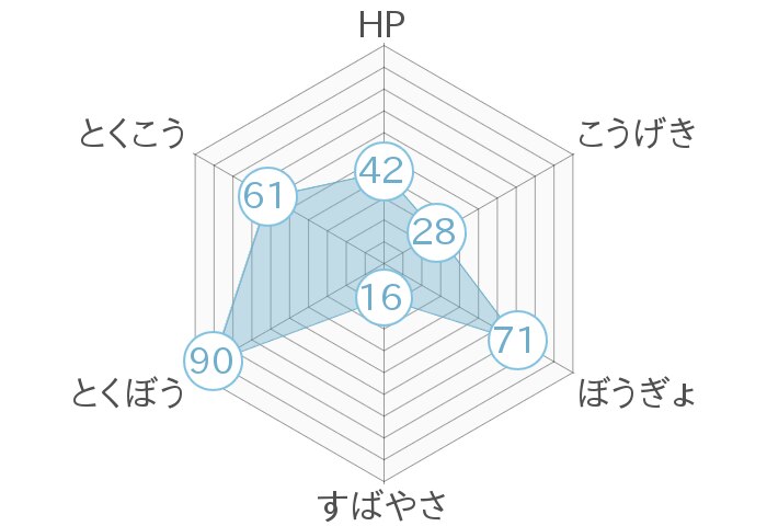 レーダーチャート