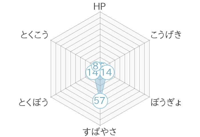 レーダーチャート