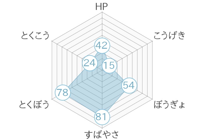 レーダーチャート