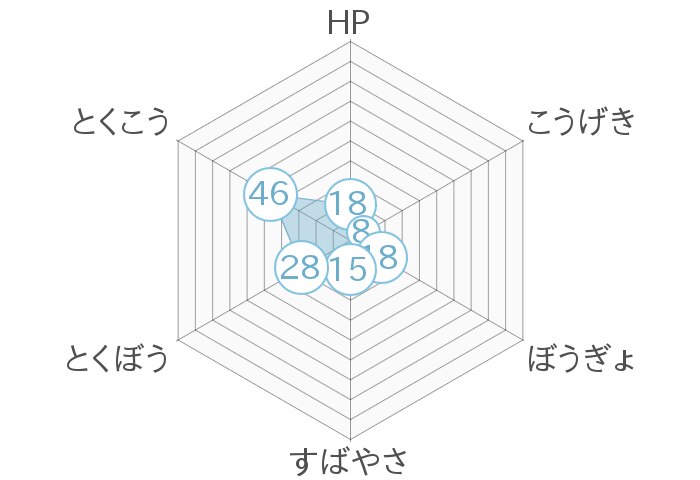 レーダーチャート