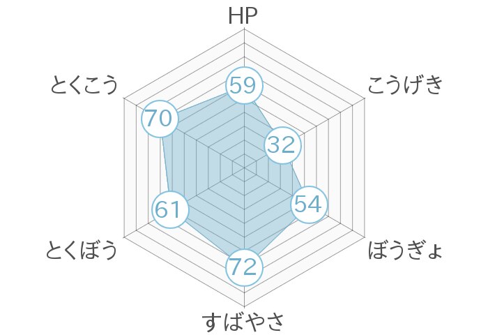 レーダーチャート
