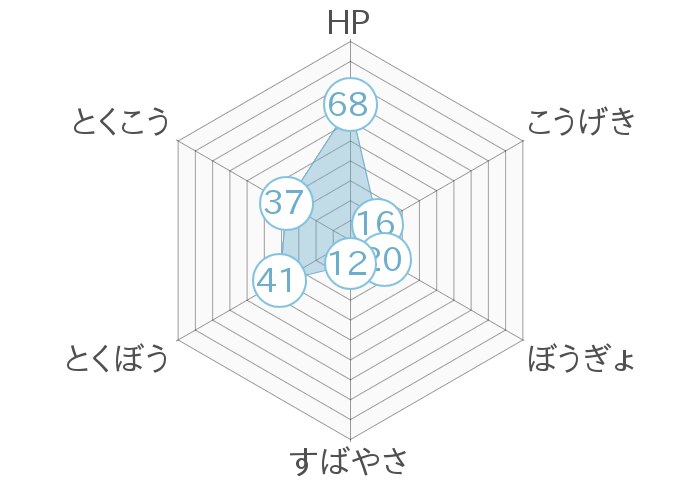 レーダーチャート
