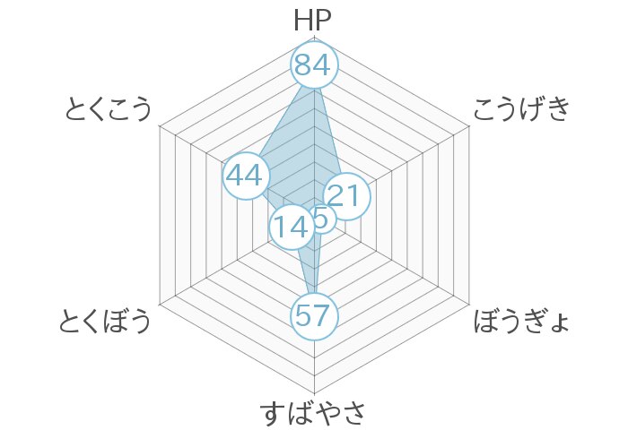 レーダーチャート