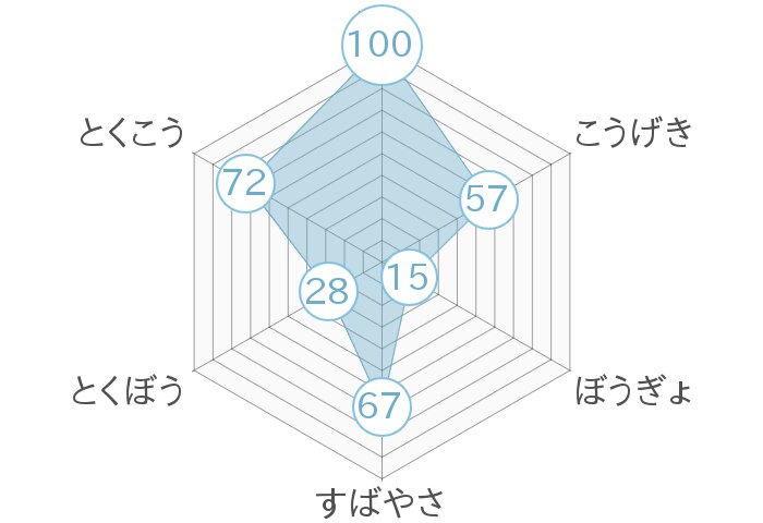 レーダーチャート