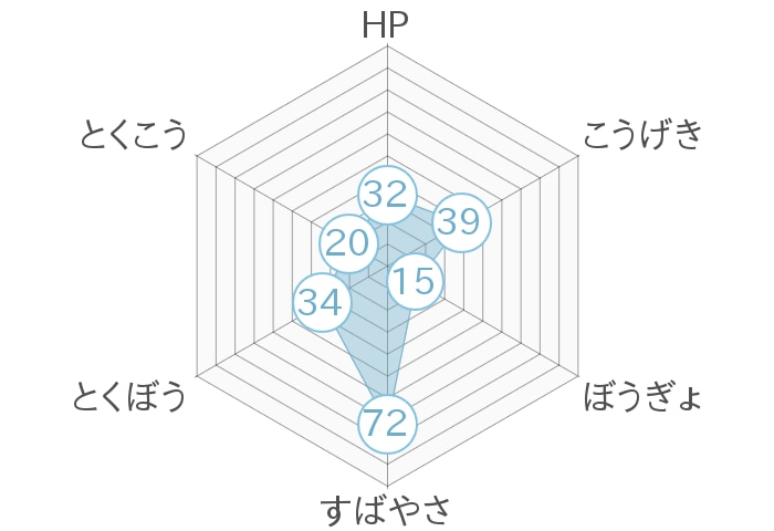 レーダーチャート