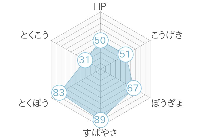 レーダーチャート