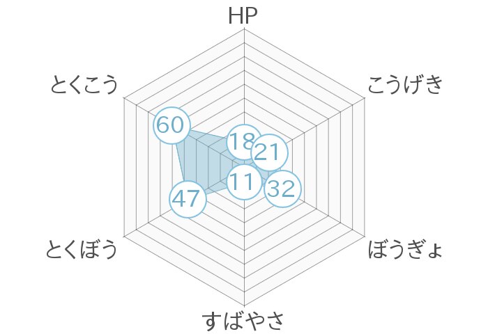 レーダーチャート