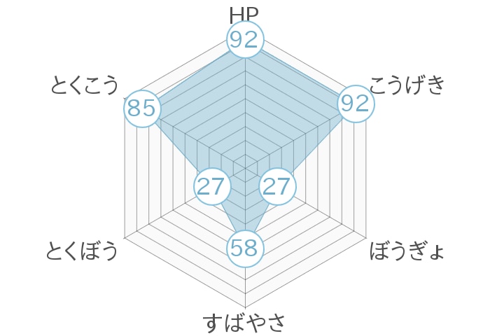 レーダーチャート