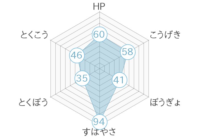 レーダーチャート