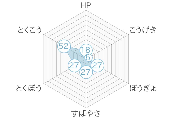 レーダーチャート