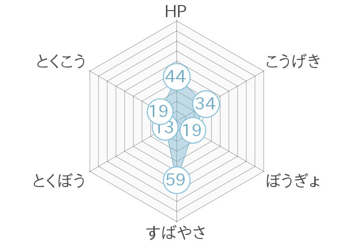 レーダーチャート