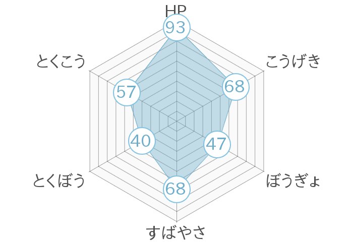 レーダーチャート